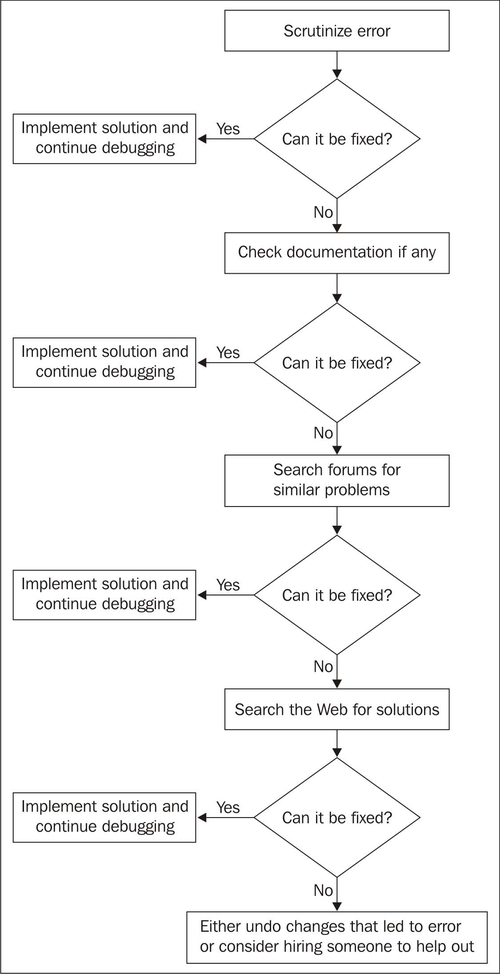 An Effective Process for Dealing with Bugs