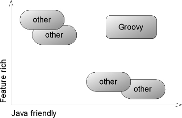 The landscape of JVM-based languages. Groovy is feature rich and Java friendly—it excels at both sides instead of sacrificing one for the sake of the other.