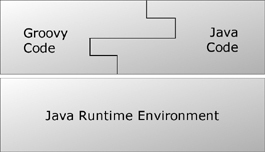 Groovy and Java join together in a tongue-and-groove fashion.