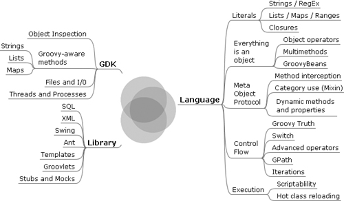 Many of the additional libraries and JDK enhancements in Groovy build on the new language features. The combination of the three forms a “sweet spot” for clear and powerful code.