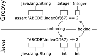 Autoboxing in action: An Integer parameter is unboxed to an int for the Java method call, and an int return value is boxed into an Integer for use in Groovy.