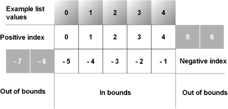 Positive and negative indexes of a list of length five, with “in bounds” and “out of bounds” classification for indexes