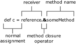 The anatomy of a simple method closure assignment statement