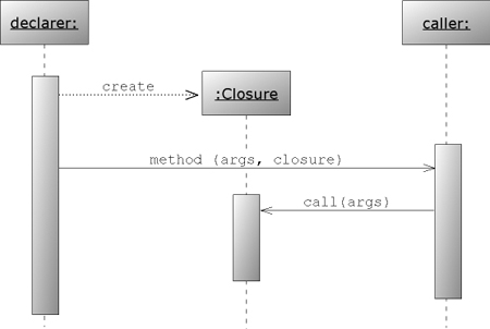 UML sequence diagram of the typical sequence of method calls when a declarer creates a closure and attaches it to a method call on the caller, which in turn calls that closure’s call method