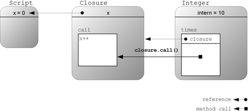 Conceptual view of object references and method calls between a calling script, an Integer object of value 10 that is used in the script, and the closure that is attached to the Integer’s times method for defining something that has to be done 10 times