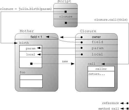 Conceptual view of object references and method calls for the general scoping example in listing 5.8, revealing the calls to the julia instance of Mother for creating a closure that is called in the trailing Script code to return all values in the current scope