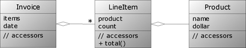 UML class diagram of an Invoice class that aggregates multiple instances of a LineItem class, which in turn aggregates exactly one instance of a Product class