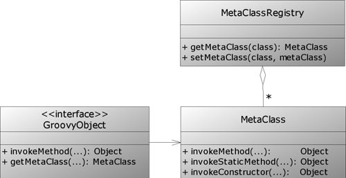 UML class diagram of the GroovyObject interface that refers to an instance of class MetaClass, where MetaClass objects are also aggregated by the MetaClassRegistry to allow class-based retrieval of MetaClasses in addition to GroovyObject’s potentially object-based retrieval