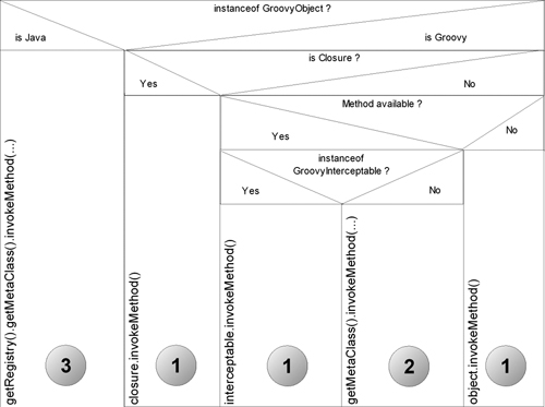 Nassi-Shneidermann diagram of Groovy’s decision logic for three distinct kinds of method invocation based on the method’s receiver type and method availability. Follow the conditions like a flow diagram to discover which course of action is taken.