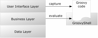 One example of an integration solution. Groovy code is entered by the user in the user interface layer and then executed in the business layer.