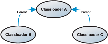 Tree classloader structure