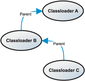 Linear classloader structure