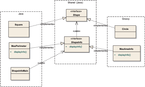 Java classes and interfaces with Groovy implementations of the interfaces