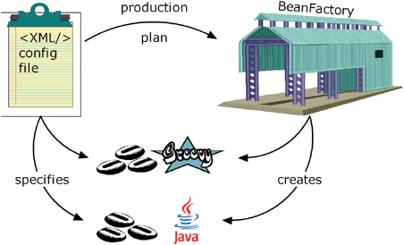 Spring’s BeanFactory reads an XML configuration file and creates instances of the JavaBeans and GroovyBeans specified within it.