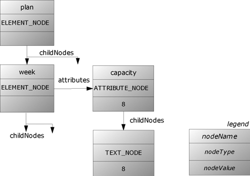 Example of a DOM object model (excerpt) for element, attribute, and text nodes