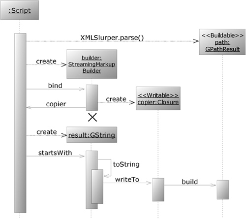 UML sequence diagram for streamed building