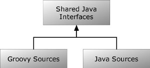 Groovy and Java source modules depending on a shared interface module