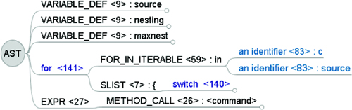 Mindmap AST of listing 13.17 expanded on a for loop