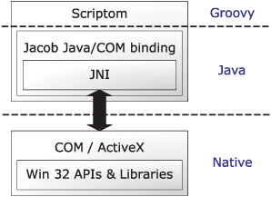 Layered view of the interactions between Scriptom, Jacob, JNI, and the native platform