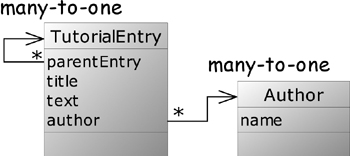 Relational design of TutorialEntry and Author with many-to-one relations