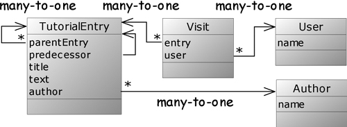 Relational design of the Tutor application completed with User and Visit