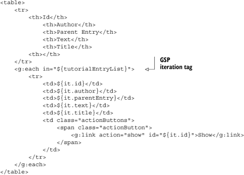 Snippet of the scaffolded tutorialEntry/list.gsp