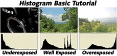 Three histograms – one underexposed, one correctly exposed, and one overexposed