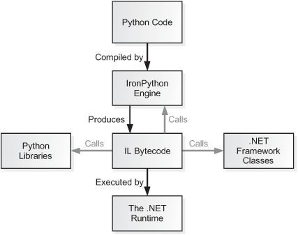 How Python code and the IronPython engine fit into the .NET world