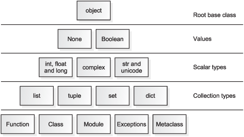 This Python object pyramid shows some of the Python types. The layers are arranged in approximate order of complexity (from top to bottom).