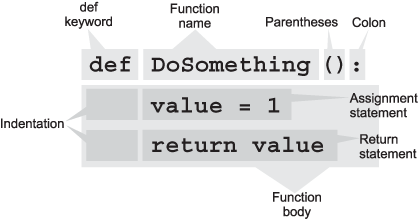 Function definition, body, and return