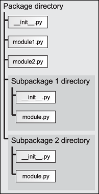 The structure of a Python package on the filesystem