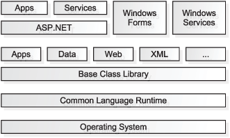 An outline of the structure of the .NET framework