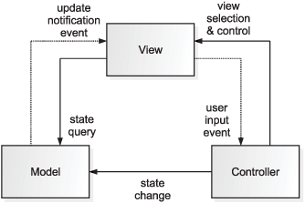 The basic structure of Model-View-Controller. The Controller mediates between the View and the Data Model, which remain separated.