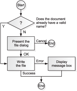 A flow chart for the actions of the Save command