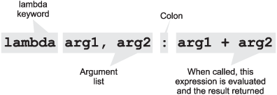 The syntax for the lambda function