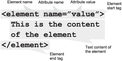 An XML element in all its glory