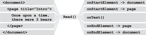 The mapping of an XML document to node handler calls