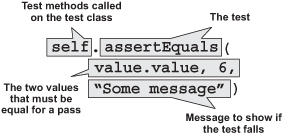 The anatomy of an assert method on TestCase