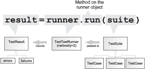 Collecting TestCases together in a TestSuite and running them with the TextTestRunner