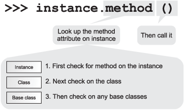 How a method call becomes an attribute lookup followed by a call