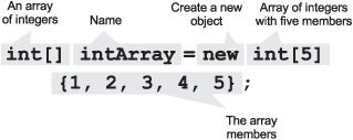 Creating an integer array in C#