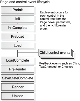 The ASP.NET page lifecycle