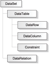 The structure of a DataSet