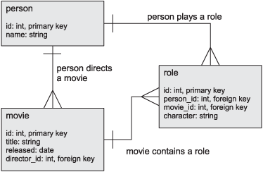 The example database stores information on movies, people, and roles and how they’re related.