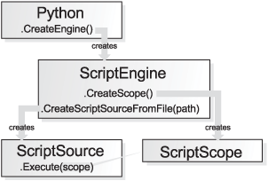 The major DLR hosting API components used to execute a Python file