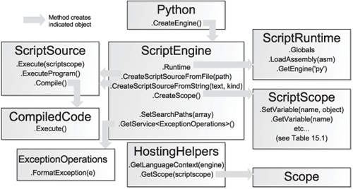 Core hosting classesSome of these classes have other useful members. This diagram is a reference to the ones we have used so far.