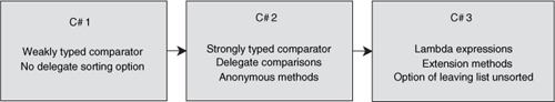 Features involved in making sorting easier in C# 2 and 3