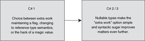 The options available for working around the lack of nullable types in C# 1, and the benefits of C# 2 and 3