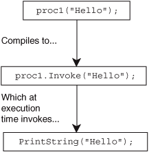 Processing a call to a delegate instance that uses the C# shorthand syntax