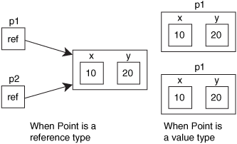 Comparing value type and reference type behaviors, particularly with regard to assignment